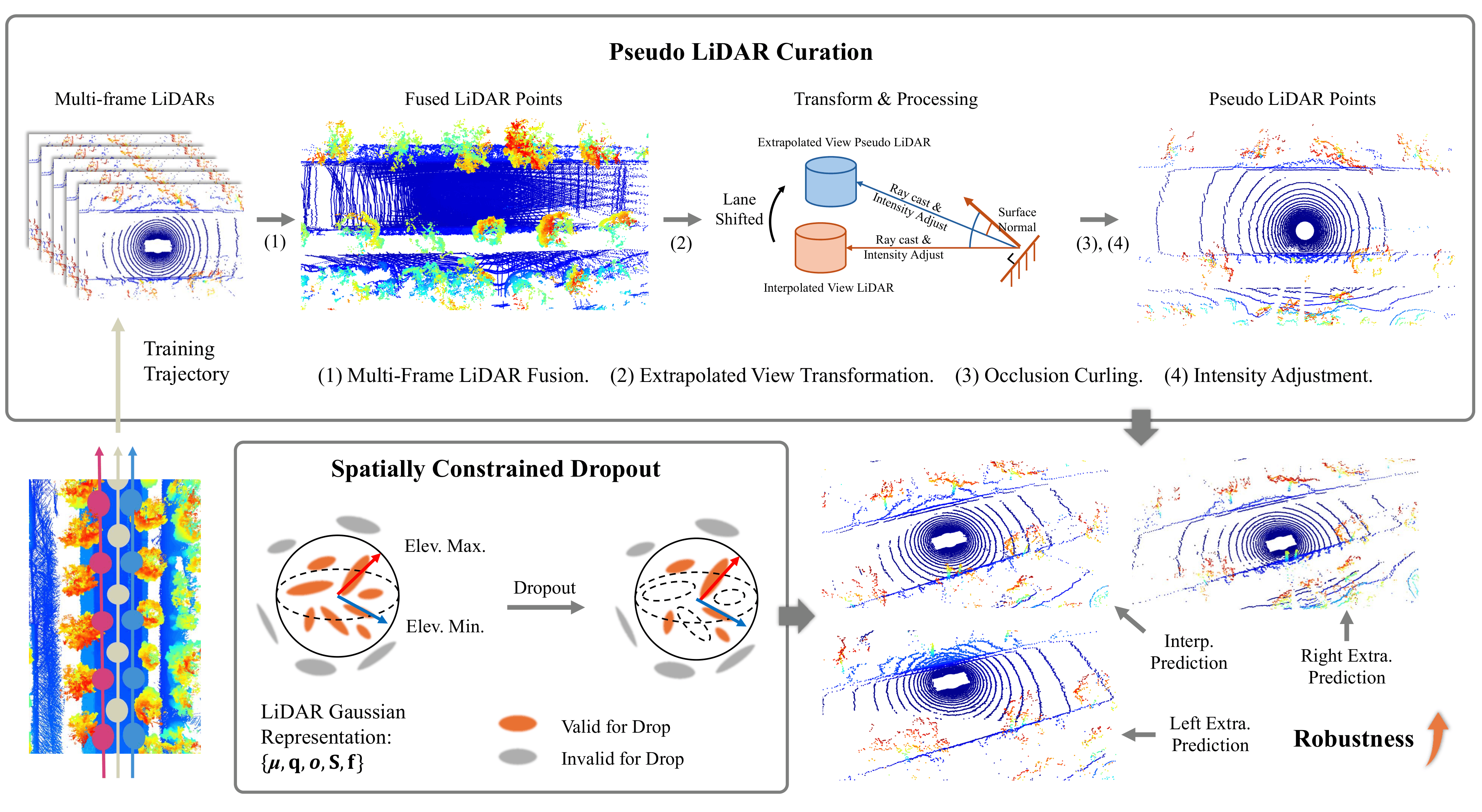 LiDAR-EVS pipeline.