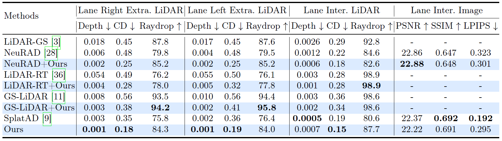 Table 1: Para-Lane quantitative results.
