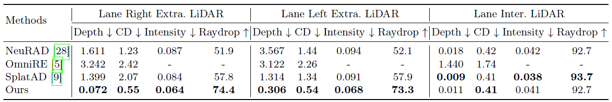 Table 2: nuScenes quantitative results.