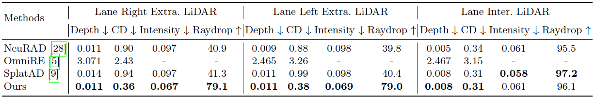 Table 3: PandaSet quantitative results.