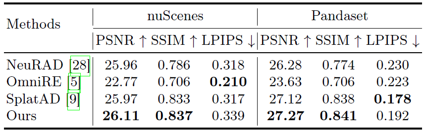 Table 4: Image rendering quantitative results.