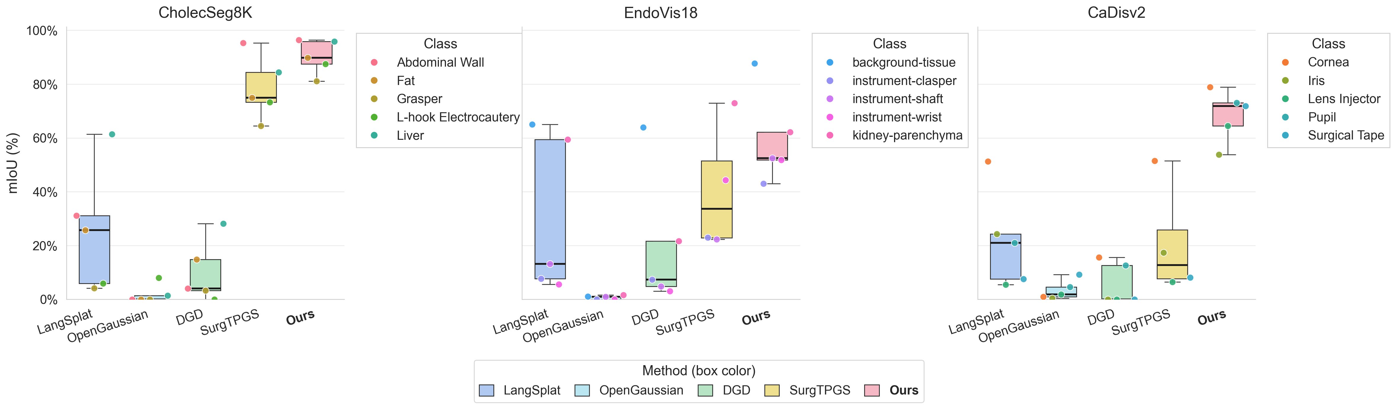 Box plot of text-query segmentation performance across CholecSeg8K, EndoVis18, and CaDISv2.
